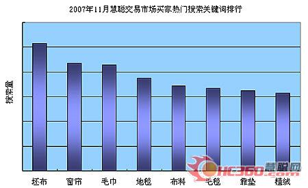 2007年11月慧聪交易市场买家热门搜索关键词排行