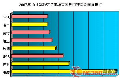 2007年10月慧聪交易市场买家热门搜索关键词排行